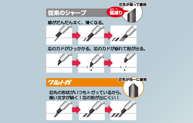 Kuru Toga Dive, Twilight Orange, 0.5mm